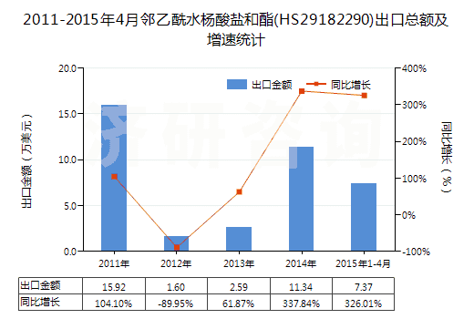 2011-2015年4月鄰乙酰水楊酸鹽和酯(HS29182290)出口總額及增速統(tǒng)計 2011-2015年4月鄰乙酰水楊酸鹽和酯(HS29182290)出口總額及增速統(tǒng)計